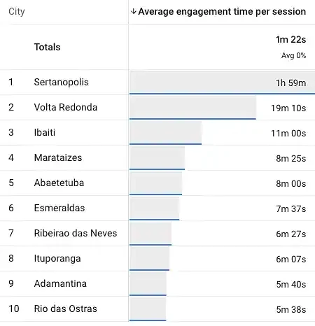 Average engagement time in ga4