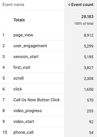 Event count in ga4