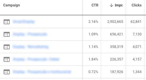 Display campaigns, CTR column