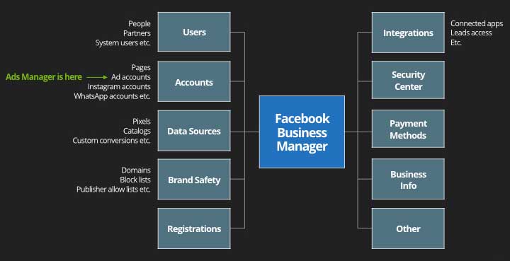 Facebook Business Manager diagram