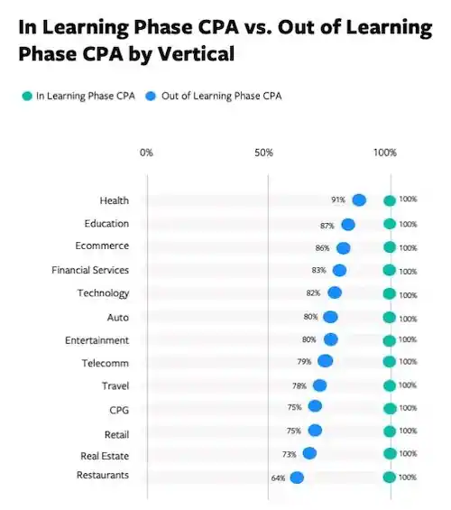 In-learning Phase and Out of Learning Phase CPA comparison