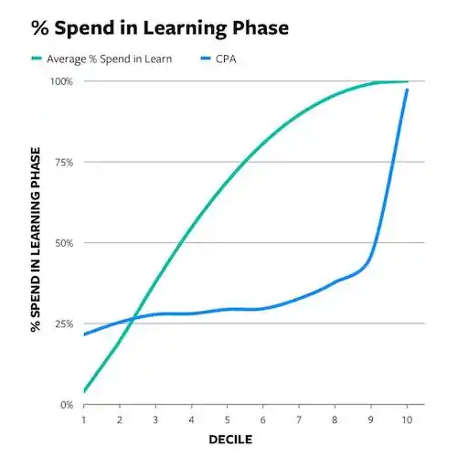 % Spend in learning phase